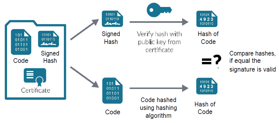 Verifying Code Authenticity